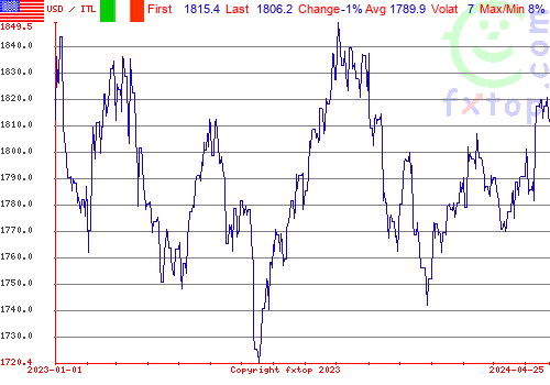 historical graph, click to enlarge