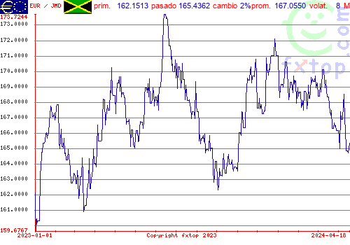 gráfico histórico, haga clic para ampliar