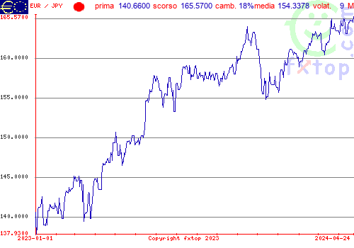 grafico storico, clicca per ingrandire