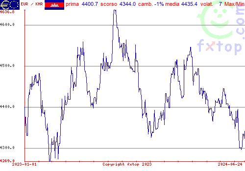 grafico storico, clicca per ingrandire