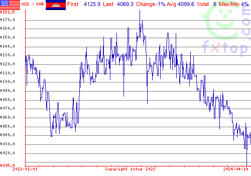 historical graph, click to enlarge