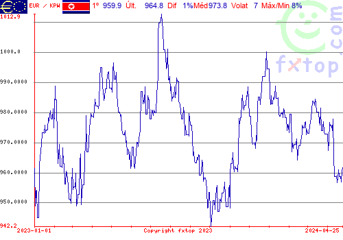 gráfico histórico, clique para aumentar