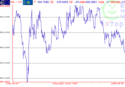 gráfico histórico, clique para aumentar