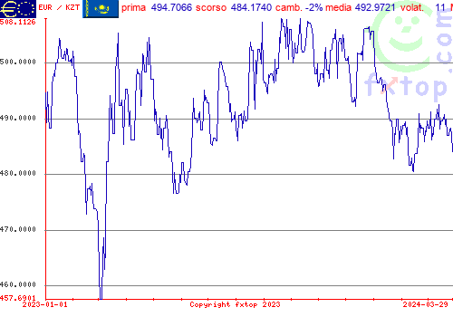 grafico storico, clicca per ingrandire