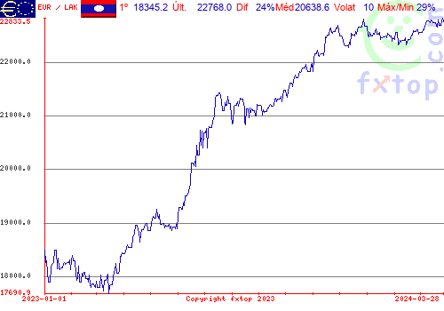 gráfico histórico, clique para aumentar