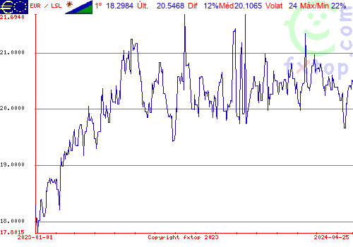 gráfico histórico, clique para aumentar