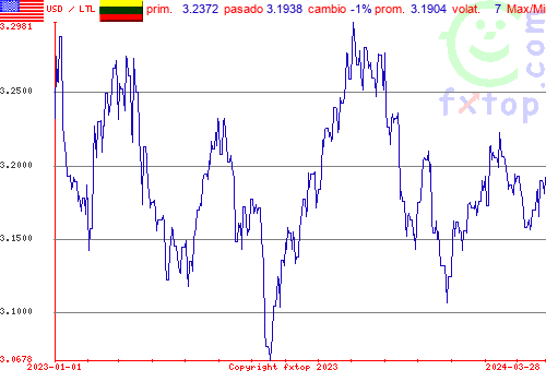 gráfico histórico, haga clic para ampliar