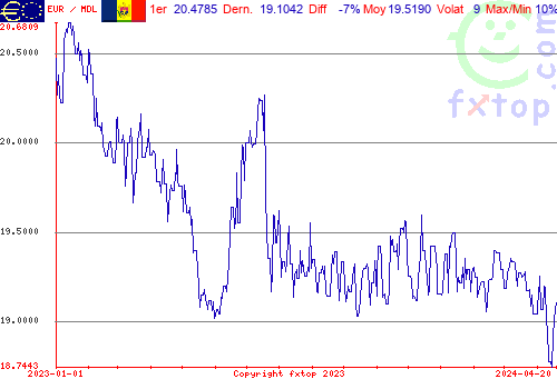 graphe historique, cliquez pour agrandir