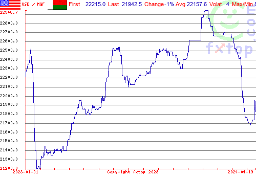 historical graph, click to enlarge