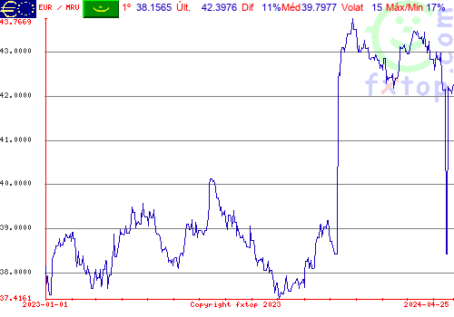 gráfico histórico, clique para aumentar