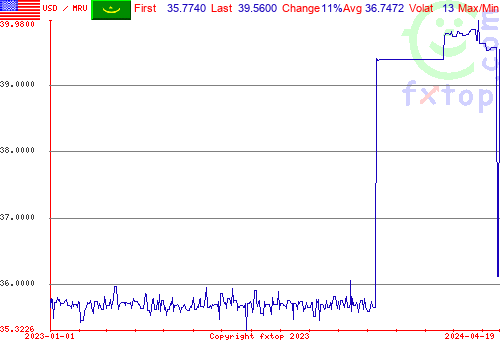 historical graph, click to enlarge