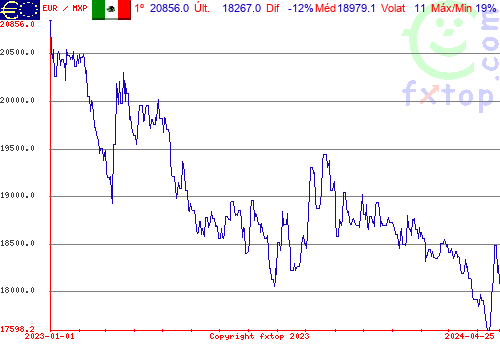 gráfico histórico, clique para aumentar