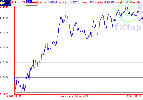 grafico storico, clicca per ingrandire