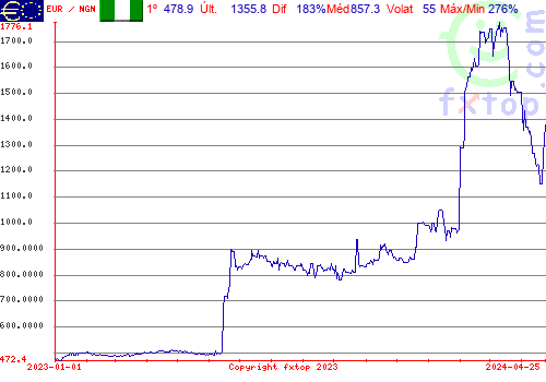 gráfico histórico, clique para aumentar