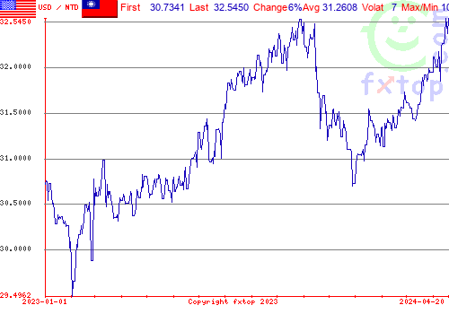 historical graph, click to enlarge