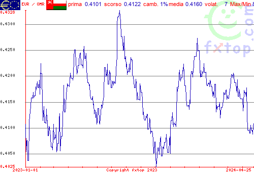 grafico storico, clicca per ingrandire