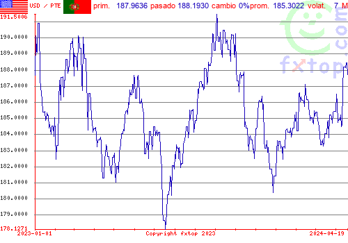 gráfico histórico, haga clic para ampliar