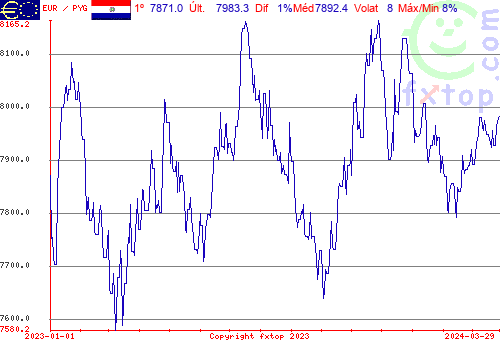 gráfico histórico, clique para aumentar