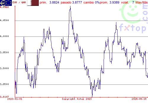 gráfico histórico, haga clic para ampliar