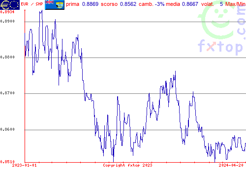 grafico storico, clicca per ingrandire