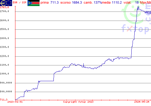 grafico storico, clicca per ingrandire