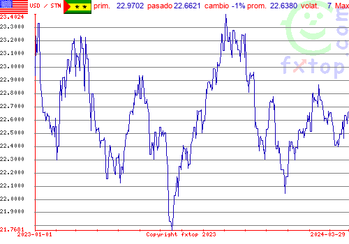 gráfico histórico, haga clic para ampliar