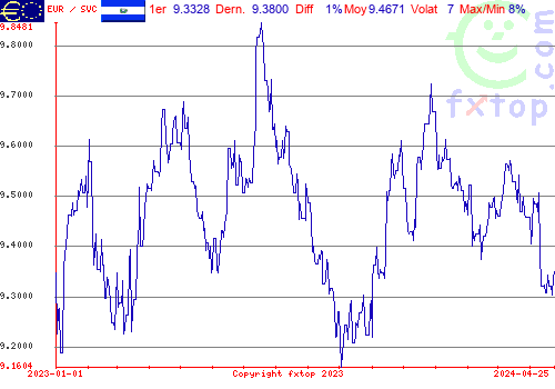 graphe historique, cliquez pour agrandir