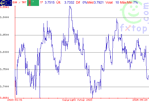 gráfico histórico, clique para aumentar