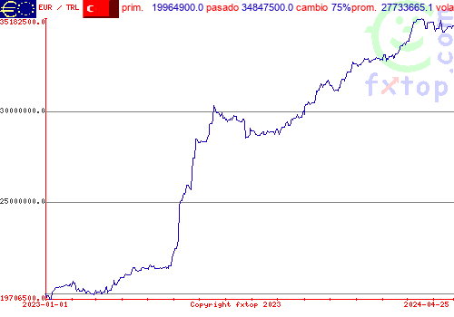 gráfico histórico, haga clic para ampliar