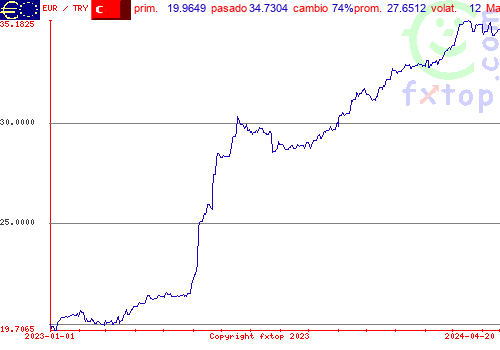 gráfico histórico, haga clic para ampliar