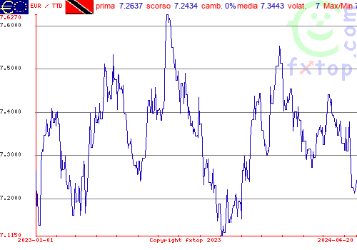 grafico storico, clicca per ingrandire