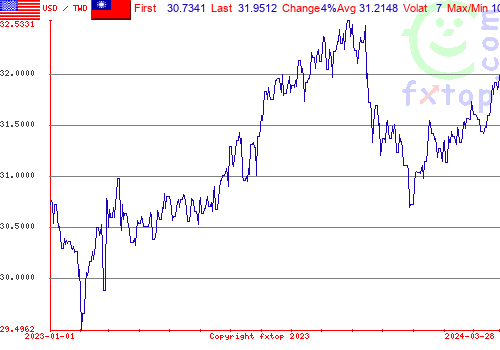 historical graph, click to enlarge