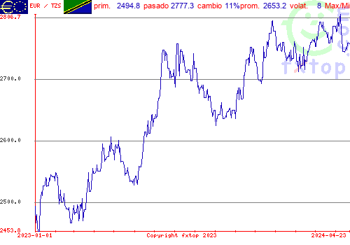 gráfico histórico, haga clic para ampliar