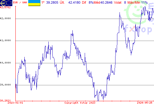 gráfico histórico, clique para aumentar