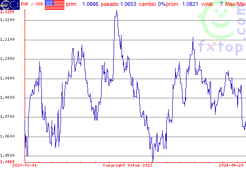 gráfico histórico, haga clic para ampliar