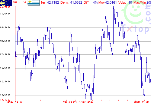 graphe historique, cliquez pour agrandir