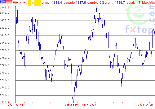 gráfico histórico, haga clic para ampliar