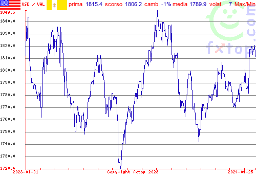 grafico storico, clicca per ingrandire