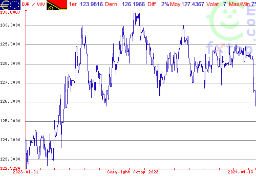 graphe historique, cliquez pour agrandir