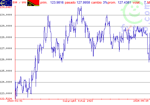 gráfico histórico, haga clic para ampliar