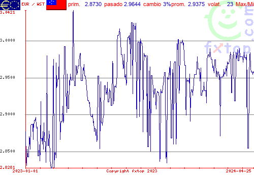 gráfico histórico, haga clic para ampliar