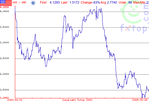 historical graph, click to enlarge