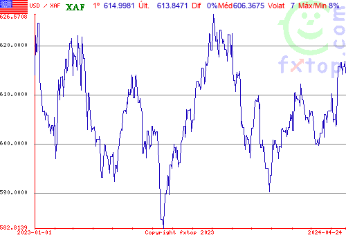 gráfico histórico, clique para aumentar