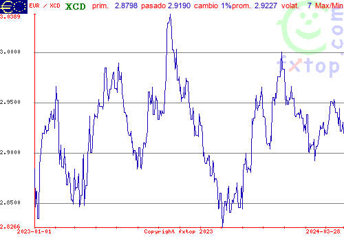 gráfico histórico, haga clic para ampliar