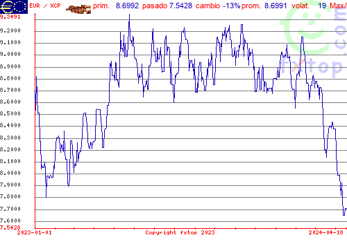 gráfico histórico, haga clic para ampliar