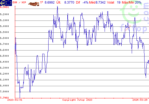 gráfico histórico, clique para aumentar