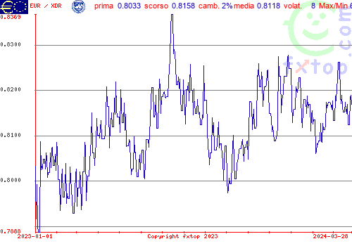 grafico storico, clicca per ingrandire