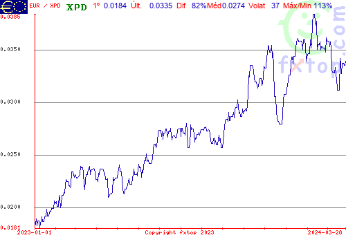 gráfico histórico, clique para aumentar