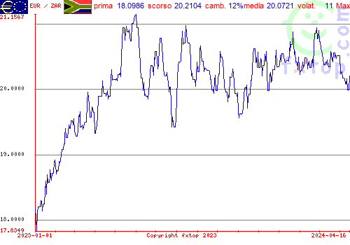 grafico storico, clicca per ingrandire