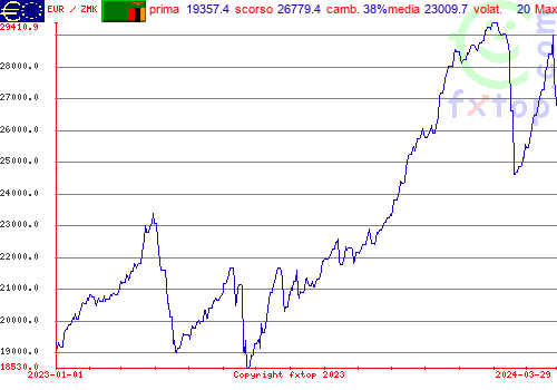 grafico storico, clicca per ingrandire